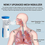 Mini Nebulizer Machine & Mask - CELLS OPERATED